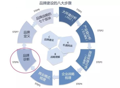 構建五大模型，系統化推進品牌診斷與評估