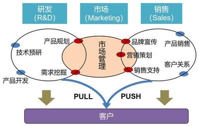 一圖讓產(chǎn)品經(jīng)理秒懂市場(chǎng)營(yíng)銷(xiāo)的本質(zhì) 攝像及制作服務(wù)版